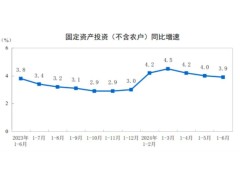 2024年1—6月制造业投资增长9.5%