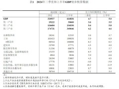 2024年上半年房地产业总产值35514亿元，同比下降5.0%