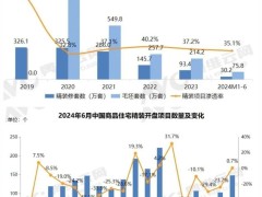 2024年1-6月精装房开盘规模30.2万套，同比下降19.2%