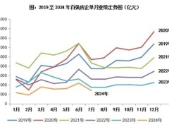 百强房企7月业绩环比降低36.4%