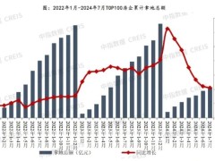 2024年1-7月重点房企拿地总额同比降幅扩大