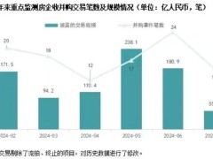 2024年7月重点监测房企共涉及15笔并购交易，并购规模降至年内最低