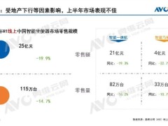 2024上半年智能坐便器销额25亿元，同比下滑19.9%