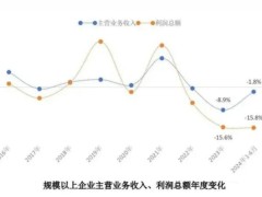 2024年上半年规模以上石材企业利润总额73.4亿元，同比下降15.8%