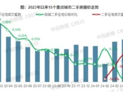 重点城市二手房市场延续“以价换量”态势