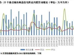 预计8月新增商品住宅供应环降7%，以主城改善为主，去化率或延续低位