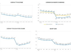 2024年1-7月房地产多项指标负增长