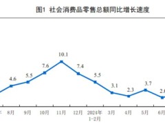 2024年7月建筑及装潢材料类零售额130亿元，同比下降2.1%