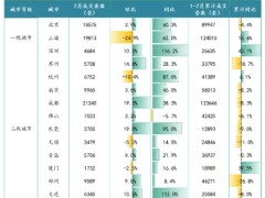 2024年7月重点14城二手房成交量同比升四成