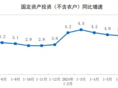 2024年1—7月制造业资产投资增长9.3%