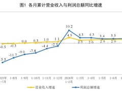 2024年1—7月制造业实现利润总额29045.4亿元，同比增长5.0%