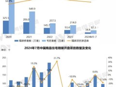 2024年7月精装房开盘项目规模4.8万套，同比下降36.0%