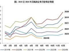 百强房企2024年8月业绩环比降低10%