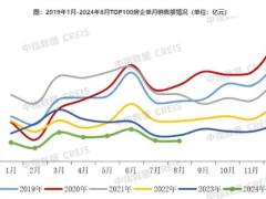 2024年前8月TOP100房企销售总额为26832.4亿元，同比下降38.5%