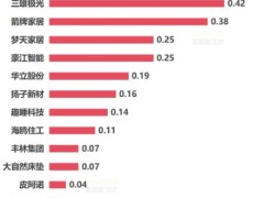 超六成上市家居企业净利下滑