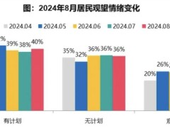 2024年8月居民购房观望情绪出现一定下滑