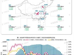 2024年8月十大城市二手住宅均价同比下跌7.07%，跌幅扩大