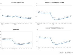 2024年1-8月全国房地产多项指标持续两位数下滑  9月14日，国家统计局发布2024年1-8月份全国房地产市场基本情况：全国房地产开发投资69284亿元，同比下降10.2%；其中，住宅投资5262