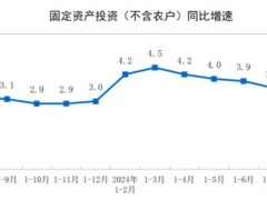 2024年1-8月制造业投资同比增长9.1%