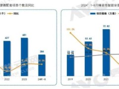 2024年1-8 月精装市场卫浴产品规模降幅收窄，智能卫浴配置率逆势高增