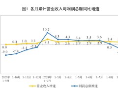 2024年1-9月制造业实现利润总额37325.0亿元，同比下降3.8%