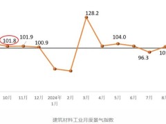 2024年10月建筑卫生陶瓷、非金属矿等行业生产指数环比回升