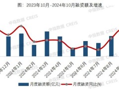 房企融资连续两月增长