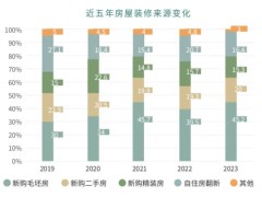 2024中国家装消费研究报告 • 第一篇