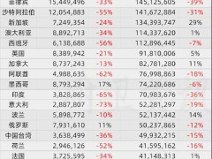 2024年9月卫生陶瓷出口3.21亿美元，同比下滑33%