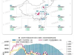 2024年10月十大城市二手房均价环比下跌0.33%，收窄0.47个百分点