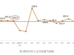 2024年12月建筑材料工业景气指数为101.1点，回落1.3点