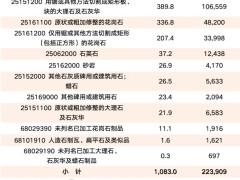 2024年我国石材进口小幅增长，出口货值大幅下降