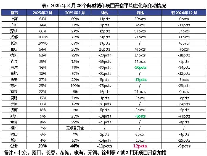 ‌2025年2月28城去化率33% 同比增12pcts延续高位  2月整体推盘仍延续“提质缩量”策略，28个重点城市中7城无项目开盘加推，市场热度延续高位震荡，据CRIC调研数据，重点城市2月平均开盘去化率为33%，环比下降11pcts，较2024年年末跌幅亦有9pcts，同比上升12pcts，与2023年高位水平基本持平，延续弱复苏走势。  [attachimg]7710[/attachimg]  分城市来看，上海、深圳、成都、长沙等短期内热度较高，上海、深圳主要得益于新政效应和购买力支撑，去化率均在6成以上；成都、长沙则因短期开盘提质缩量，去化率骤增至100%。而从变化趋势来看，环比涨跌参半，同比涨多跌少，同环比齐增类城市除了短期内热点恒热的上海、深圳、成都之外，更多是南京、重庆、昆明、济南等二三线城市，一方面开盘“提质缩量”，适销对路楼盘加速入市；另一方面经历了前期深度调整，市场有弱复苏趋势；还有部分城市诸如天津、郑州等受2月供给结构影响，去化率不升反降，市场延续低迷。值得关注的是，当前整体市场止跌企稳征兆显著，29城中仅有3城2月去化率不及去年同期，多数城市市场热度还是呈现稳步上升趋势。