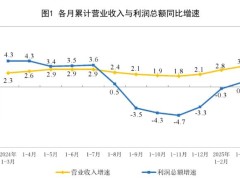 2025年1—3月份制造业实现利润总额10826.4亿元，增长7.6%
