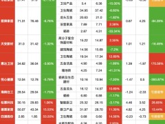 陶瓷卫浴上市公司年报出炉：5家营收利润双降，3家持续亏损