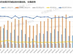 2025年1-4月浙江省法拍房清仓率达46.6%