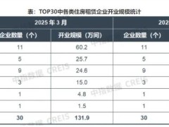 2025年4月中国住房租赁企业管理房源量达189.7万间