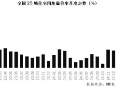 25城地价创历史新高，溢价率达8年来最高水平
