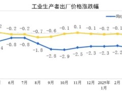 2025年4月份PPI同比下降2.7%，CPI同比下降0.1%