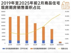 2025年现房销售已超30%