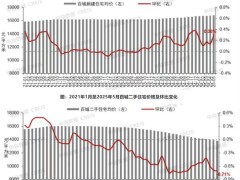 2025年5月百城新建住宅均价同比上涨2.56%，二手房价格同比下跌7.24%