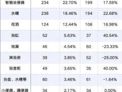 2024年卫生洁具产品发明专利申请1108项，增长9.38%