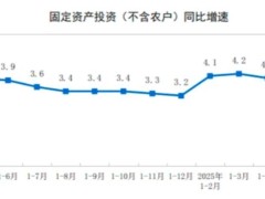 2025年1—5月制造业固定资产投资增长8.5%