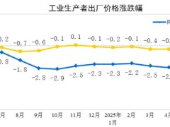 2025年6月PPI同比下降3.6%，CPI同比上涨0.1%