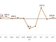 2025年8月建筑卫生陶瓷价格环比下降