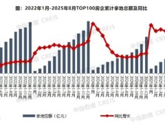 2025年1-8月TOP100企业拿地总额同比增长28.0%