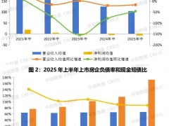 房企负债率继续上升，偿债能力继续下滑