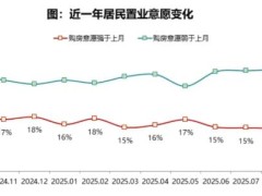 2025年9月居民居民购房意愿与房价预期持续低位