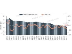 2025年11月50城住宅平均租金环比跌幅继续扩大