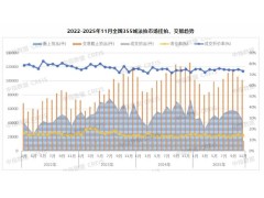 2025年前11月全国法拍房“量价双降”，一线城市均价3.6万/㎡